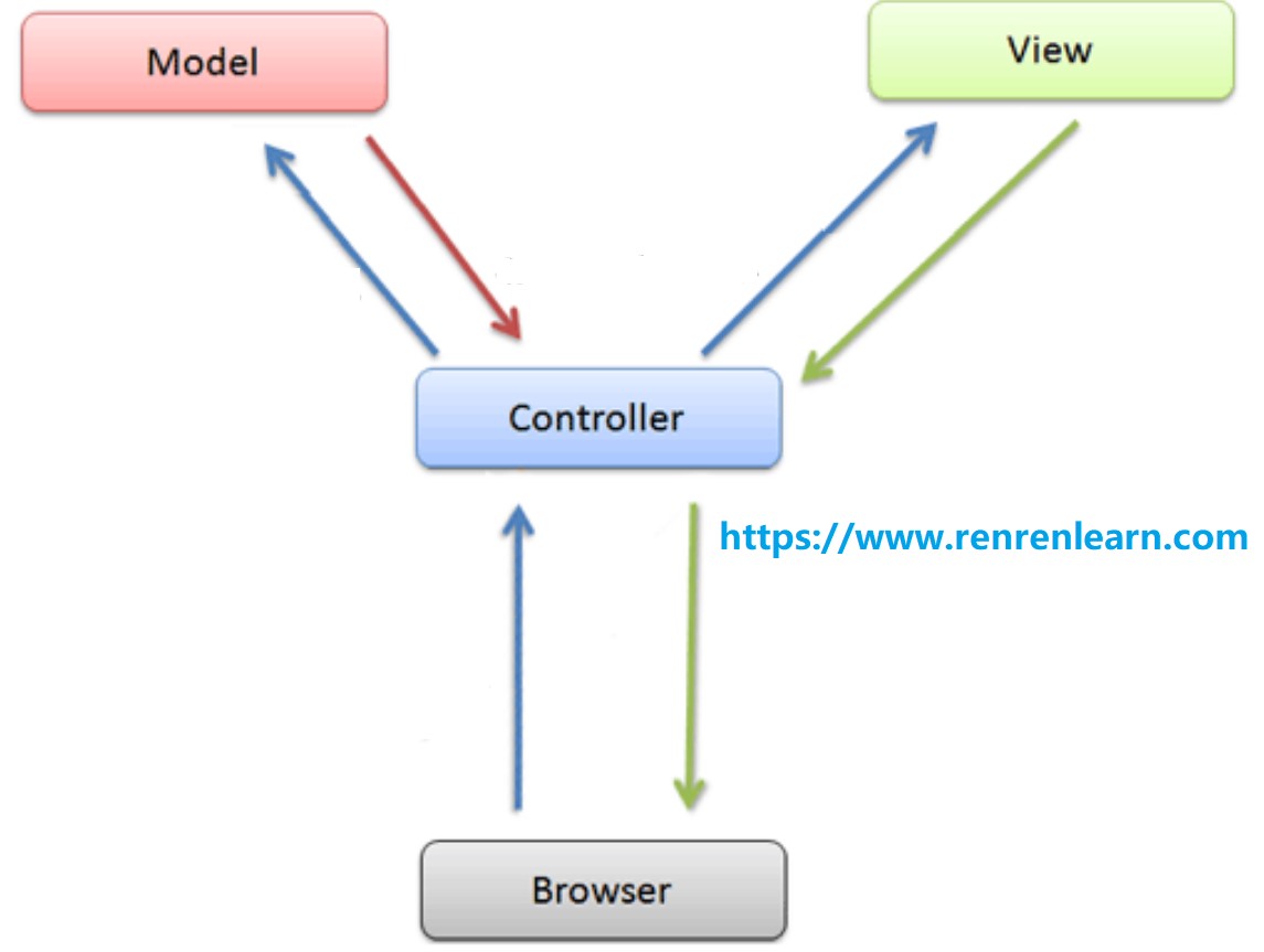 免费ASP.NET MVC问答和实战