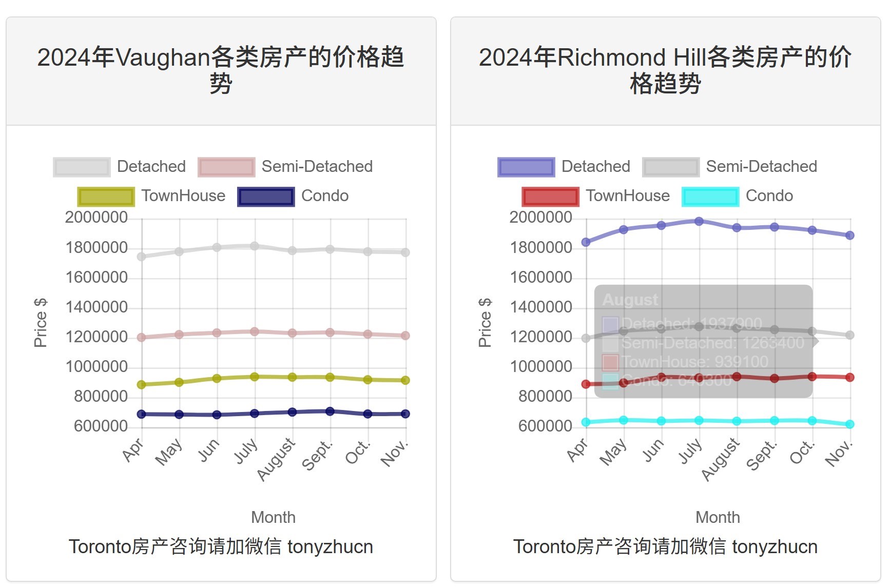 2024年大多伦多地区的房屋平均价格的与前几个月的价格比较